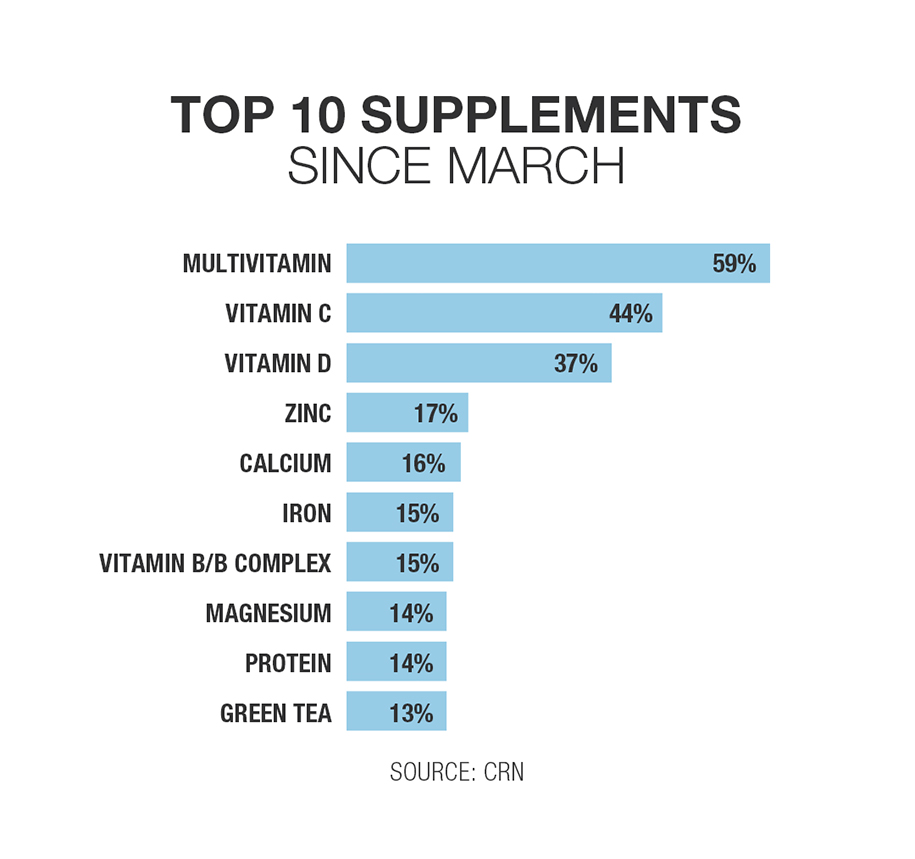 top 10 supplements since march, Multivitamin 59%, Vitamin C 44%, Vitamin D 37%, Zinc 17%, Calcium16%, Iron15%, Vitamin B/B Complex 15%, Magnesium 14%, Protein 14%, Green Tea 13%, source CRN