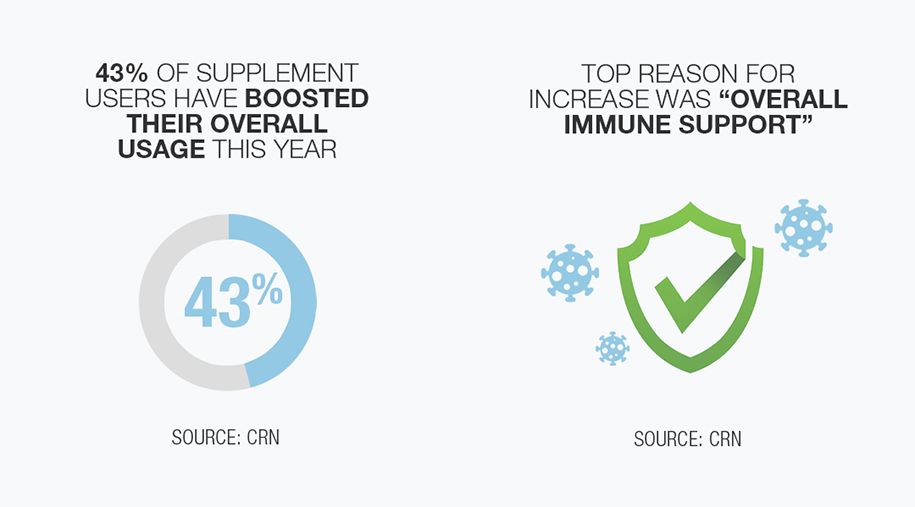 43% of supplement users have boosted their overall usage this year. top reason for increase was overall immune support